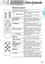 Page 23English
23
User Controls
Using the Remote Control
Power On/Off
Refer to the “Power On the Projector” 
section on page 16.
 Refer to the “Power Off the Projector” 
section on page 17.
 BrightnessAdjust the brightness of the image.
 ContrastControl the degree of difference between 
the lightest and darkest parts of the 
picture.
PureEngineThe PureEngine is a collection of  
advanced image processing technologies 
that enhances the quality of the displayed 
image.
 DynamicBlackEnable the projector to...