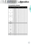 Page 51English

Appendices
Compatibility Modes
ModeResolution V.Frequency 
(Hz) AAnalog Digital
SVGA 800 x 600
56

800 x 600 60

800 x 600 72

800 x 600 75

800 x 600 85

XGA 1024 x 768
60

1024 x 768 70

1024 x 768 75

1024 x 768 85

WXGA 1280 x 768
60

1280 x 800 60

HD 1280 x 720
60

1280 x 1024 60

1280 x 1024 75

1920 x 1080 24

1920 x 1080 60

SXGA+ 1400 x 1050 60

UXGA 1600 x 1200 60

Power Book G4
SVGA 800 x 600 60

800 x 600 75

800 x 600 85

XGA 1024...