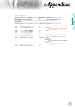 Page 55English
55
Appendices
SEND from projector automatically 
----------------------------------------------------------------------------------------------------------------------------------------------------------------------------------------- 
232 ASCII Code  HEX Code Function  Projector Return   Description       
-----------------------------------------------------------------------------------------------------------------------------------------------------------------------------------------
when...