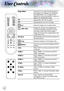 Page 24
User Controls
Edge MaskChoose “On” to mask off a few pixels on 
each edge of the image to be displayed. 
Use Edge Mask “On” if image source 
happens to have encoding error near any 
edge of the displayable image.
OnActivate the 12V OUT A output.
OffDeactivate the 12V OUT A output.
 4:3Scale the image at a 4:3 aspect ratio.
 Letter BoxEnable the viewing of the letterboxed 
nonanamorphically enhanced movie at 
full screen width. Part of the original  
image will be lost if the image aspect ratio...