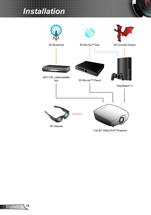 Page 1414English
Installation
3D Broadcast3D Blu-ray™ Disc3D Console Games
SKY+HD, cable/satellite box3D Blu-ray™ Player
PlayStation® 3
3D Glasses
Full 3D 1080p DLP® Projector  