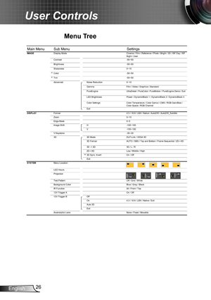 Page 2626English
User Controls
Menu Tree
Main Menu Sub MenuSettingsDisplay Mode Cinema / Film / Reference / Photo / Bright / 3D / ISF Day / ISF 
Night / User
Contrast -50~50
Brightness -50~50
Sharpness 0~15
#1Color-50~50#1Tint -50~50
Advanced Noise Reduction 0~10
Gamma Film / Video / Graphics / Standard
PureEngine UltraDetail / PureColor / PureMotion / PureEngine Demo / Exit
LED Brightness Power / DynamicBlack 1 / DynamicBlack 2 / DynamicBlack 3
Color Settings Color Temperature / Color Gamut / CMS / RGB...