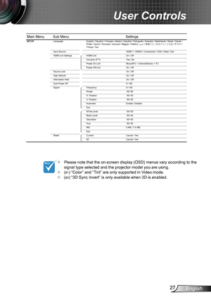 Page 2727English
User Controls
Please note that the on-screen display (OSD) menus vary according to the  ™signal type selected and the projector model you are using.( ™#1) “Color” and “Tint” are only supported in Video mode. ( ™#2) “3D Sync Invert” is only available when 3D is enabled.
Main Menu Sub MenuSettingsLanguage
Input Source HDMI 1 / HDMI 2 / Component / VGA / Video / Exit
HDMI Link Settings HDMI Link On / Off
Inclusive of TV Yes / No
Power On Link Mutual/PJ -> Device/Device -> PJ
Power...