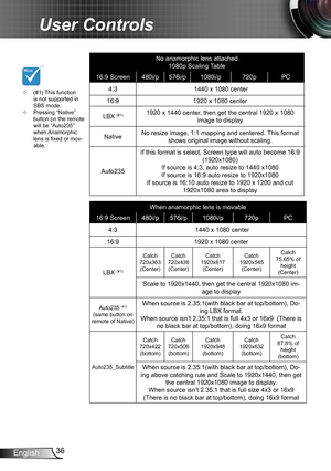 Page 3636
English
User Controls
No anamorphic lens attached1080p Scaling Table
16:9 Screen 480i/p576i/p 1080i/p 720pPC
4:3  1440 x 1080 center
16:9 1920 x 1080 center
LBX 
(#1)1920 x 1440 center, then get the central 1920 x 1080  image to display
Native No resize image, 1:1 mapping and centered. This format 
shows original image without scaling.
Auto235 If this format is select, Screen type will auto become 16:9 
(1920x1080)
If source is 4:3, auto resize to 1440 x1080
If source is 16:9 auto resize to 1920x1080...