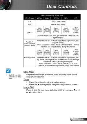 Page 3737English
User Controls
When anamorphic lens is fixed
16:9 Screen 480i/p576i/p 1080i/p 720pPC
4:3  1080 x 1080 center
16:9 1440 x 1080 center
LBX 
(#1)
Catch 
720x363 (Center) Catch 
720x436 (Center) Catch 
1920x817 (Center) Catch 
1920x545 (Center) Catch 
75.65% of  height
(Center)
Scale to 1920x1440, then get the central 1920x1080 im -
age to display
Auto235 (#1)  
(same button on  
remote of Native)When source is 2.35:1(with black bar at top/bottom), Do -
ing LBX format.
When source isn’t 2.35:1 that...