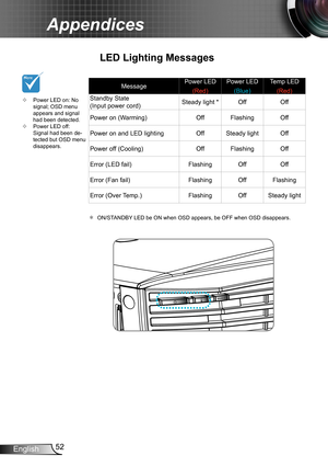 Page 5252English
Appendices
Power LED on: No  ™signal; OSD menu appears and signal had been detected.Power LED off:  ™Signal had been de-tected but OSD menu disappears.
＊ ON/STANDBY LED be ON when OSD appears, be OFF when OSD disappears. 
LED Lighting Messages
MessagePower LED
(Red)
Power LED
(Blue)
Temp LED
(Red)Standby State(Input power cord)Steady light *OffOff
Power on (Warming)OffFlashingOff
Power on and LED lightingOffSteady lightOff
Power off (Cooling)OffFlashingOff
Error (LED...