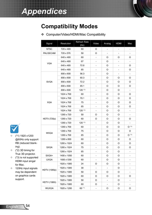 Page 5454English
Appendices
Computer/Video/HDMI/Mac Compatibility ™
Compatibility Modes
(*1) 1920 x1200  ™@60Hz only support RB (reduced blank-ing).(*2) 3D timing for  ™True 3D projector.(*3) is not supported  ™HDMI input singal for Mac.120Hz input signals  ™may be dependent on graphics cards support.
SignalResolutionRefresh Rate (Hz)VideoAnalogHDMIMac
NTSC720 x 48060O---
PAL/SECAM720 x 57650O---
VGA
640 x 48060-OOO
640 x 48067-O--
640 x 48072.8-O-O
640 x 48085-O-O
SVGA
800 x...