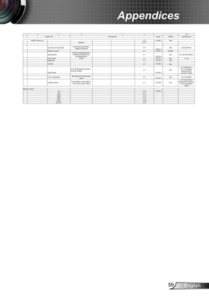 Page 5959English
Appendices
~X X X XX nCR
space variable carriage return
Projector ID Command ID
RS232 Version No n=1~XX152 n Oka
Depends a=???
Input Source Commands None/VGA/Video/HDMI1/
HDMI2/Component n=1
~XX121 n Oka
a=0/2//5//7/8/11
Software Version n=1~XX122 n Okdddd
Display Mode None/Cinema/Bright/Photo/
Reference/User/ISF Day/ ISF Night/3D/Film n=1
~XX123 n Oka
a=0/1/2/3/4/5/7/8/9/11
Power State On/Off n=1~XX124 n Oka a=1/0
Brightness n=1~XX125 n Oka
Contras
tn=1 ~XX126 n
Oka
Aspect Ratio...