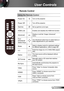 Page 2323English
User Controls
Remote Control
Using the Remote Control
Power OnTurn on the projector.
Power OffTurn off the projector.
GammaSet up gamma curve type.
HDMI LinkEnables and disables the HDMI link function.
AdvancedDisplay or exit the “Image | Advanced” menu.
Four  
Directional 
Select Keys
Use directional select keys to select items or 
make adjustments to your selection.
ModeSelect a display mode for optimised settings 
for different applications. (refer to page 28)
4:3Scale the image at a 4:3...