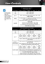 Page 3636
English
User Controls
No anamorphic lens attached1080p Scaling Table
16:9 Screen 480i/p576i/p 1080i/p 720pPC
4:3  1440 x 1080 center
16:9 1920 x 1080 center
LBX 
(#1)1920 x 1440 center, then get the central 1920 x 1080  image to display
Native No resize image, 1:1 mapping and centered. This format 
shows original image without scaling.
Auto235 If this format is select, Screen type will auto become 16:9 
(1920x1080)
If source is 4:3, auto resize to 1440 x1080
If source is 16:9 auto resize to 1920x1080...