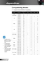 Page 5454English
Appendices
Computer/Video/HDMI/Mac Compatibility ™
Compatibility Modes
(*1) 1920 x1200  ™@60Hz only support RB (reduced blank-ing).(*2) 3D timing for  ™True 3D projector.(*3) is not supported  ™HDMI input singal for Mac.120Hz input signals  ™may be dependent on graphics cards support.
SignalResolutionRefresh Rate (Hz)VideoAnalogHDMIMac
NTSC720 x 48060O---
PAL/SECAM720 x 57650O---
VGA
640 x 48060-OOO
640 x 48067-O--
640 x 48072.8-O-O
640 x 48085-O-O
SVGA
800 x...