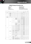 Page 5757English
Appendices
RS232 Protocol Function List
Baud Rate : 9600Data Bits: 8Parity: NoneStop Bits: 1 Flow Control : NoneUART16550 FIFO: Disable
Projector Return (Pass): PProjector Return (Fail): F XX=00-99, projector's ID,XX=00 is for all projectors  There is a  after all ASCII commands.0D is the HEX code for  in ASCII code.
Optoma Data and HT ProjectorsHD91/HD90Baud Rate 9600
Data Bits 8
Parity  None
Stop Bits 1
Flow Control  None
UART16550 FIFO Disable
~ X X X XX nCR
space variable carriage...