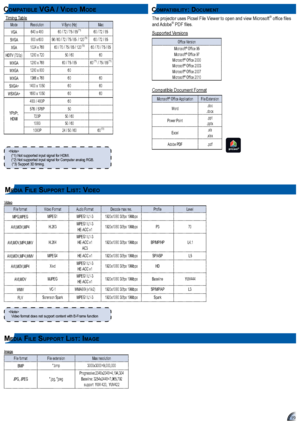 Page 191919
co m p a tI Bl e vga  / vI De o moDe
Timing TableModeResolutionV-Sync (Hz)Mac
VGA641 x 48161 / 72 / 75 / 85 (*1) 61 / 72 / 85
SVGA811 x 61156 / 61 / 72 / 75 / 85  / 121 (*3) 61 / 72 / 85
XGA1124 x 76861 / 71 / 75 / 85 / 121 (*3) 61 / 71 / 75 / 85
HDTV (721p)1281 x 72151 / 6161
WXGA1281 x 76861 / 75 / 8561 (*1)  / 75 / 85 (*1) 
WXGA1281 x 81161
WXGA1366 x 7686161
SXGA+1411 x 11516161
WSXGA+1681 x 11516161
YPbPr,HDMI
481i / 481P61
576i / 576P51
721P51 / 611181i51 / 611181P24 / 51 / 6161 (*2) 
(*1) Not...