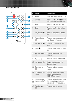 Page 1514English
Remote Control
#NameDescription
1PowerTurns the projector on or off.
2SourcePress to enter Source menu 
and select an input source.
3MenuPress to activate the OSD.
4Enter
Play/Pause 
Press to confirm the selec-
tion.
Press to play/pause media 
file.
5Aspect Ratio Press to change aspect ratio 
of a displayed image.
6Volume up Press to increase the vol-
ume.
7Stop Press to stop playing media 
file.
8Volume down Press to decrease the 
volume.
9Rewind Press to search backward.
10LED mode Allows you...