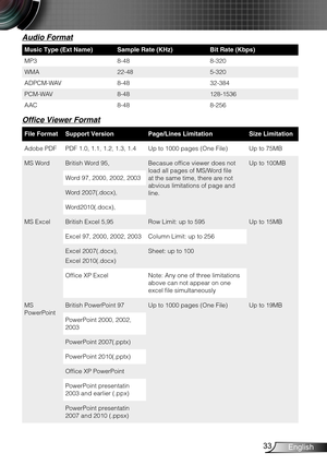 Page 3433English
Audio Format
Music Type (Ext Name)Sample Rate (KHz)Bit Rate (Kbps)
MP38-488-320
WMA22-485-320
ADPCM-WAV8-4832-384
PCM-WAV8-48128-1536
AAC8-488-256
Office Viewer Format
File FormatSupport VersionPage/Lines LimitationSize Limitation
Adobe PDFPDF 1.0, 1.1, 1.2, 1.3, 1.4Up to 1000 pages (One File)Up to 75MB
MS WordBritish Word 95,Becasue office viewer does not load all pages of MS/Word file at the same time, there are not abvious limitations of page and line.
Up to 100MB
Word 97, 2000, 2002, 2003...