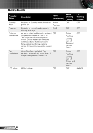 Page 4544English
Guiding Signals
Projector StatusDescriptionPower
(Blue/Amber)
TEMP Warning
(Amber)
LED Warning
(Amber)
Standby modeProjector in Standby mode. Ready to power on.Amber
Flashing
OFFOFF
Power onProjector in Normal mode, ready to display an image.BLUEOFFOFF
Projector overheatedAir vents might be blocked or ambient temperature may be above 35 ºC. The projector automatically shuts down. Ensure that the air vents are not blocked and that the ambient temperature is within operational range. If the...