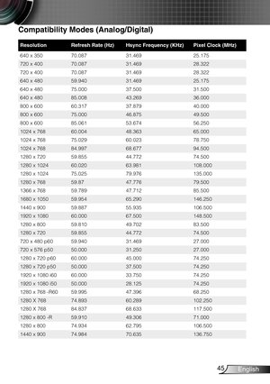 Page 4645English
Compatibility Modes (Analog/Digital)
ResolutionRefresh Rate (Hz)Hsync Frequency (KHz)Pixel Clock (MHz)
640 x 35070.08731.46925.175
720 x 40070.08731.46928.322
720 x 40070.08731.46928.322
640 x 48059.94031.46925.175
640 x 48075.00037.50031.500
640 x 48085.00843.26936.000
800 x 60060.31737.87940.000
800 x 60075.00046.87549.500
800 x 60085.06153.67456.250
1024 x 76860.00448.36365.000
1024 x 76875.02960.02378.750
1024 x 76884.99768.67794.500
1280 x 72059.85544.77274.500
1280 x...