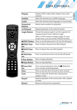 Page 25
DVD Projector  *  25
English

USER CONTROLS

DisplayDisplay DVD’s states (title; chapter; time; infor-
mation).
SubtitleSelect the desired your subtitle language.
AudioSelect the desired audio language or sound mode.
Numerical 
Buttons
Selects track numbers for playback.
A-B RepeatRepeats playback of the selected section.
Angle ButtonChoose the camera angle to see the sequence be-
ing played back from a different angle.
When a DVD contains multiple angles of a par-
ticular scene, you can use the ANGLE...