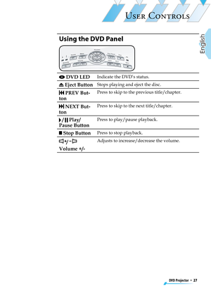 Page 27
DVD Projector  *  27
English

USER CONTROLS

Using the DVD Panel
 DVD LEDIndicate the DVD’s status.
 Eject ButtonStops playing and eject the disc.
 PREV But-
ton
Press to skip to the previous title/chapter.
 NEXT But-
ton
Press to skip to the next title/chapter.
 /  Play/
Pause Button
Press to play/pause playback.
 Stop ButtonPress to stop playback. 
/ 
Volume +/-
Adjusts to increase/decrease the volume. 