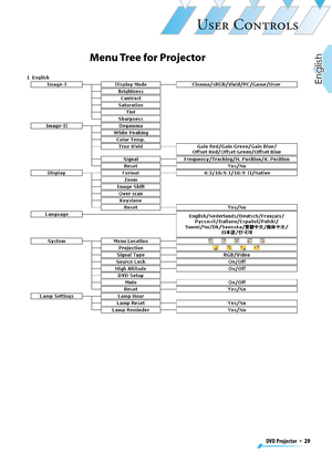 Page 29
DVD Projector  *  29
English

USER CONTROLS

Menu Tree for Projector 