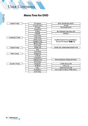 Page 42
42  *  DVD Projector
English

USER CONTROLS

Menu Tree for DVD 