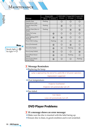 Page 52
52  *  DVD Projector
English

MAINTENANCE

MessagePower LEDDVD LED(Green)Temp LED(Orange)Lamp LED(Orange)(Blue)(Green)
Standby State(Input power cord)Flashing
Standby State (Play DVD)Flashing
Standby State (Burn in Mode)Flashing
Power On/Lamp lighting
Lamp lighting (DVD Playing)
Power Off/CoolingFlashing
Error (Overheated)
Error (Fan Failed)Flashing
Error (Lamp Failed)
Error (Photo Senser Failed)Flashing
Error (Color Wheel Senser Failed)Flashing
 Message Reminders
  Replacing the lamp:  
 
  Over...