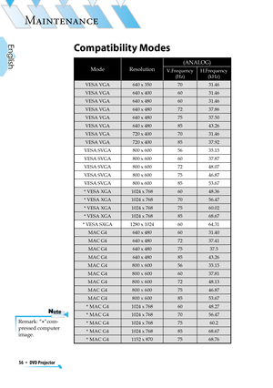 Page 56
56  *  DVD Projector
English

MAINTENANCE

Compatibility Modes
ModeResolution
(ANALOG)
V.Frequency(Hz) H.Frequency(kHz) 
VESA VGA640 x 3507031.46
VESA VGA640 x 4006031.46
VESA VGA640 x 4806031.46
VESA VGA640 x 4807237.86
VESA VGA640 x 4807537.50
VESA VGA640 x 4808543.26
VESA VGA720 x 4007031.46
VESA VGA720 x 4008537.92
VESA SVGA800 x 6005635.15
VESA SVGA800 x 6006037.87
VESA SVGA800 x 6007248.07
VESA SVGA800 x 6007546.87
VESA SVGA800 x 6008553.67
* VESA XGA1024 x 7686048.36
* VESA XGA1024 x 7687056.47
*...