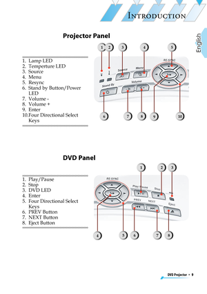 Page 9
DVD Projector  *  9
English

INTRODUCTION

Projector Panel
1.   Lamp LED
2.   Temperture LED
3.   Source
4.   Menu
5.   Resync
6.   Stand by Button/Power 
LED
7.   Volume -
8.   Volume +
9.   Enter
10. Four Directional Select 
Keys7
51
8610
DVD Panel
1.   Play/Pause
2.   Stop
3.   DVD LED
4.   Enter
5.   Four Directional Select 
Keys
6.   PREV Button
7.   NEXT Button
8.   Eject Button
234
9
321
67854 