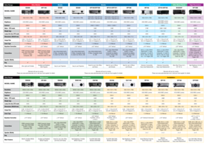 Page 2Data RangeUltra MobileMobile
MODEL NAME EX330
EP7155ES520
Resolution
XGA (1024 x 768) XGA (1024 x 768) SVGA (800 x 600)
Brightness 2200 ANSI Lumens2500 ANSI Lumens 2600 ANSI Lumens
Contrast 2000:12500:1 2500:1
Noise - STD mode 31dB33dB 30dB
Weight (kg) 1.11.4 2.5
Lamp Life 
(hrs) STD mode5000 3000 4000
Dimensions: (WxDxH mm) 206 x 156 x 64220 x 178 x 71 280 x 205 x 80
Image Size 0.58 - 7.7m (22.91” - 
303.15”) Diagonal 4:3 0.68 - 7.9m (26.87" - 
311.10") Diagonal 4:3 0.94 - 6.26m (36.94” -...