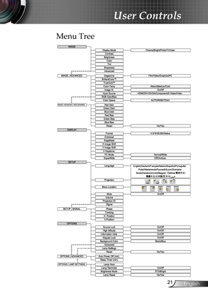 Page 21
2English

User Controls

Menu Tree
2Q2II
0HQX/RFDWLRQ
3URMHFWLRQ,
0XWH2Q2II9ROXPH
1R