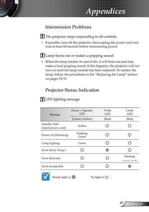 Page 41
4English

Appendices

Intermission Problems
 The projector stops responding to all controls
 If possible, turn off the projector, then unplug the power cord and 
wait at least 60 seconds before reconnecting power.
 Lamp burns out or makes a popping sound
 When the lamp reaches its end of life, it will burn out and may  
make a loud popping sound. If this happens, the projector will not 
turn on until the lamp module has been replaced. To replace the 
lamp, follow the procedures in the “Replacing...