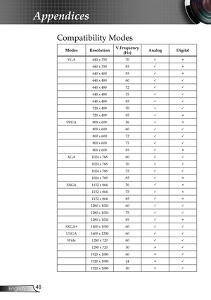 Page 46
46English

Appendices

Compatibility Modes
ModesResolutionV.Frequency(Hz) AnalogDigital
VGA640 x 35070
640 x 35085
640 x 40085
640 x 48060
640 x 48072
640 x 48075
640 x 48085
720 x 40070
720 x 40085
SVGA800 x 60056
800 x 60060
800 x 60072
800 x 60075
800 x 60085
XGA1024 x 76860
1024 x 76870
1024 x 76875
1024 x 76885
SXGA1152 x 86470
1152 x 86475
1152 x 86485
1280 x 102460
1280 x 102475
1280 x 102485
SXGA+1400 x 105060
UXGA1600 x 120060
Wide1280 x...