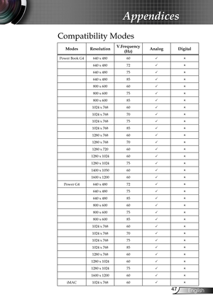 Page 47
47English

Appendices

Compatibility Modes
ModesResolutionV.Frequency(Hz) AnalogDigital
Power Book G4640 x 48060
640 x 48072
640 x 48075
640 x 48085
800 x 60060
800 x 60075
800 x 60085
1024 x 76860
1024 x 76870
1024 x 76875
1024 x 76885
1280 x 76860
1280 x 76870
1280 x 72060
1280 x 102460
1280 x 102475
1400 x 105060
1600 x 120060
Power G4640 x 48072
640 x 48075
640 x 48085
800 x 60060
800 x 60075
800 x 60085
1024 x 76860
1024 x 76870
1024 x 76875...