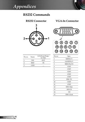 Page 48
48English

Appendices

Pin no.NameI/O (From Projec-tor Side
1TXDOUT
2RXDIN
3GND__
Pin no.Spec.
1R(RED)/Cr
2G(GREEN)/Y
3B(BLUE)/Cb
4GND
5GND
6GND
7GND
8GND
9DDC 5V
10GND
11GND
12DDC Date
13HD/CS
14VD
15DDC Clock
12345
678910
1112131415
12
3
RS232 ConnectorVGA-In Connector
RS232 Commands          