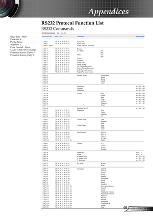 Page 49
49English

Appendices

RS232 Protocol Function List
RS232 Commands
Baud Rate : 9600Data Bits: 8Parity: NoneStop Bits: 1Flow Control : NoneUART16550 FIFO: DisableProjector Return (Pass): PProjector Return (Fail): F
SEND to projectorXX = 00 ~ 99----------------------------------------------------------------------------------------------------------------------------------------------------------------------------------------- 232 ASCII CodeHEX Code Function        Description...