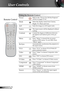 Page 18
8English

User Controls

Remote Control
Using the Remote Control
PowerRefer to the “Power On/Off the Projector” section on pages 13-14.
ModeSelect the display mode from Cinema,
Bright, TV, Photo and User.
16:9Scale the image at a 16:9 aspect ratio.
NativeThe input source will be displayed without 
scaling.
ContrastControl the degree of difference between 
the lightest and darkest parts of the pic-
ture.
MenuPress “Menu” to launch the on-screen 
display (OSD) menu. To exit OSD, Press 
”Menu” again....