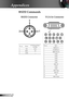 Page 48
48English

Appendices

Pin no.NameI/O (From Projec-tor Side
1TXDOUT
2RXDIN
3GND__
Pin no.Spec.
1R(RED)/Cr
2G(GREEN)/Y
3B(BLUE)/Cb
4GND
5GND
6GND
7GND
8GND
9DDC 5V
10GND
11GND
12DDC Date
13HD/CS
14VD
15DDC Clock
12345
678910
1112131415
12
3
RS232 ConnectorVGA-In Connector
RS232 Commands          