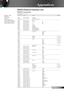 Page 49
49English

Appendices

RS232 Protocol Function List
RS232 Commands
Baud Rate : 9600Data Bits: 8Parity: NoneStop Bits: 1Flow Control : NoneUART16550 FIFO: DisableProjector Return (Pass): PProjector Return (Fail): F
SEND to projectorXX = 00 ~ 99----------------------------------------------------------------------------------------------------------------------------------------------------------------------------------------- 232 ASCII CodeHEX Code Function        Description...