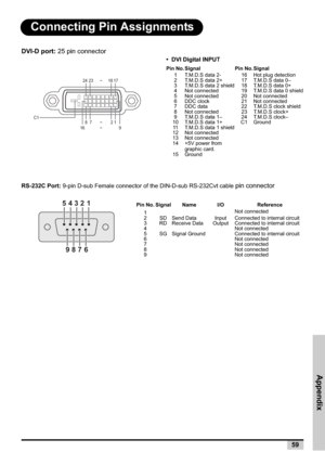 Page 59Appendix
59
Connecting Pin Assignments
DVI-D port: 25 pin connector
•  DVI Digital INPUT
RS-232C Port: 9-pin D-sub Female connector of the DIN-D-sub RS-232Cvt cable 
pin connector
   
Pin No. Signal Pin No. Signal
1 T.M.D.S data 2- 16 Hot plug detection
2 T.M.D.S data 2+ 17 T.M.D.S data 0–
3 T.M.D.S data 2 shield 18 T.M.D.S data 0+
4 Not connected 19 T.M.D.S data 0 shield
5 Not connected 20 Not connected
6 DDC clock 21 Not connected
7 DDC data 22 T.M.D.S clock shield
8 Not connected 23 T.M.D.S clock+
9...