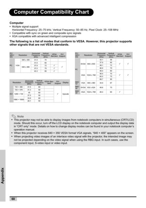 Page 6060
Appendix
Computer Compatibility Chart
Computer
•Multiple signal support
Horizontal Frequency: 25–75 kHz, Vertical Frequency: 50–85 Hz, Pixel Clock: 25–108 MHz
•Compatible with sync on green and composite sync signals
•XGA compatible with advanced intelligent compression
The following is a list of modes that conform to VESA. However, this projector supports 
other signals that are not VESA standards.
PC/
MAC/
WSResolutionHorizontal 
Frequency 
(kHz)Ve r t i c a l  
Frequency 
(kHz)VESA 
StandardDVI...