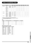 Page 61Appendix
61
Video Compatibility Chart
1. Component 1/2 support signal formats are Y/Pb/Pr, Y/Cb/Cr
2. VGA port support signal formats are RGsyncB, RGBHV or RGBCsysc
3. “U” means manual setting is needed
DTV
IR Remote Key Discrete Codes
ResolutionH-Freq
(kHz)V-Freq    
(Hz)Comp1    
SupportComp2 
SupportS-Video 
SupportCompos-
ite SupportVGA
SupportDVI
Support
SD Video NTSC 640x480i 15.73 59.94/60
3333
PAL 768x576i 15.63 503333
SECAM 768x576i 15.63 503333
NTSC-4.43UUUU
PA L - MUUUU
PA L - NUUUU...