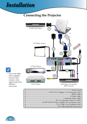 Page 12
Installation
12

Connecting the Projector
 Due to the differ-   ence in applica-     tions for each      country, some      regions may have    different      accessories.
S-Video Output
Video OutputDVD Player, Set-top Box, HDTV receiver
RGB
1. .............................................................................................................Power Cord2. .....................................................DVI to VGA Adaptor  (For European Only)3....