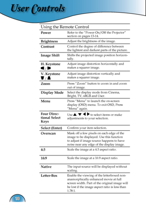 Page 18
User Controls
18

Using the Remote Control
PowerRefer to the “Power On/Off the Projector” section on pages 13-14.
Brightness Adjust the brightness of the image.
ContrastControl the degree of difference between 
the lightest and darkest parts of the picture.
Image ShiftShifts the projected image position horizon-
tally. 
H. Keystone
 / 
Adjust image distortion horizontally and 
makes a squarer image.
V. Keystone
 / 
Adjust image distortion vertically and 
makes a squarer image.
ZoomPress “Zoom” button to...