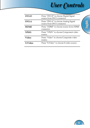 Page 19
User Controls
English
19

DVI-DPress “DVI-D” to choose Digital Signal 
source from DVI-I connector.
DVI-APress “DVI-A” to choose Analog Signal 
source from DVI-I connector.
HDMIPress “HDMI” to choose source from HDMI 
connector.
YPbPrPress “YPbPr” to choose Component video 
source.
VideoPress “Video” to choose Composite video   
source.
S-VideoPress “S-Video” to choose S-video source.
   