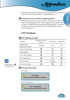 Page 37
Appendices
English
37

  If possible, turn off the projector, then unplug the power cord and
  wait at least 20 seconds before reconnecting power.
 Lamp burns out or makes a popping sound
 When the lamp reaches its end of life, it will burn out and may  
  make a loud popping sound.  If this happens, the projector will  
  not turn on until the lamp module has been replaced. To replace  
  the lamp, follow the procedures in the “Replacing the Lamp”  
  section on page 39.
LED Problems
 LED lighting...