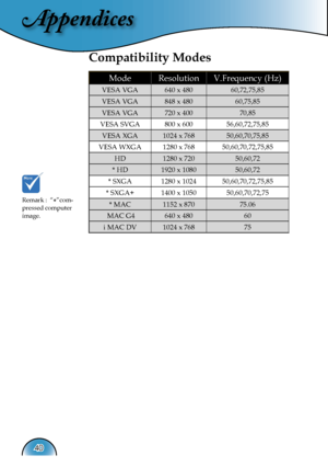 Page 40
Appendices
40

Remark :  “*”com-pressed computer image.
Compatibility Modes
ModeResolutionV.Frequency (Hz) 
VESA VGA640 x 48060,72,75,85
VESA VGA848 x 48060,75,85
VESA VGA720 x 40070,85
VESA SVGA800 x 60056,60,72,75,85
VESA XGA1024 x 76850,60,70,75,85
VESA WXGA1280 x 76850,60,70,72,75,85
HD1280 x 72050,60,72
* HD1920 x 108050,60,72
* SXGA1280 x 102450,60,70,72,75,85
* SXGA+1400 x 105050,60,70,72,75
* MAC1152 x 87075.06
 MAC G4640 x 48060
i MAC DV1024 x 76875  