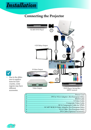 Page 12
Installation
12

 Connecting the Projector
 Due to the differ- 
  ence in applica-   
  tions for each    
  country, some    
  regions may have  
  different    
  accessories.
S-Video Output
Video OutputDVD Player, Set-top Box, HDTV receiver
RGB
1. .............................................................................................................Power Cord2. .....................................................DVI to VGA Adaptor  (For European Only)3....