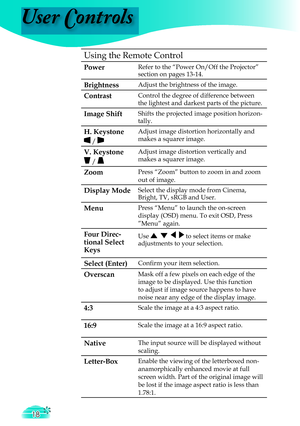 Page 18
User Controls
18

Using the 
Remote Control

Power
Refer to the “Power On/Off the Projector” section on pages 13-14.
Brightness Adjust the brightness of the image.
ContrastControl the degree of difference between 
the lightest and darkest parts of the picture.
Image ShiftShifts the projected image position horizon-
tally. 
H. Keystone
 / 
Adjust image distortion horizontally and 
makes a squarer image.
V. Keystone
 / 
Adjust image distortion vertically and 
makes a squarer image.
ZoomPress “Zoom” button...