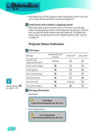 Page 38
Appendices
38

  If possible, turn off the projector, then unplug the power cord and 
wait at least 20 seconds before reconnecting power.
 Lamp burns out or makes a popping sound
 When the lamp reaches its end of life, it will burn out and may 
make a loud popping sound.  If this happens, the projector will not 
turn on until the lamp module has been replaced. To replace the 
lamp, follow the procedures in the “Replacing the Lamp” section 
on page 40.
Projector Status Indication
 LED states
 Message...