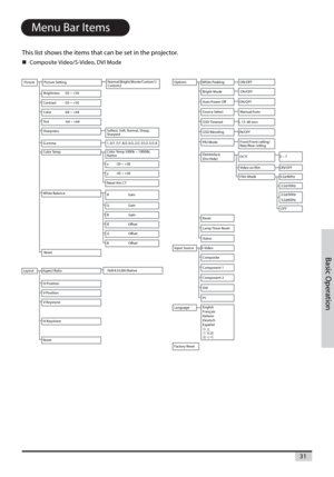 Page 3131
Basic Operation
Menu Bar Items
This list shows the items that can be set in the projector.
Composite Video/S-Video, DVI Mode
White Balance
RGain
GGain
BGain
ROffset
GOffset
BOffset
Reset
Layout Aspect Ratio16:9/4:3/LBX/Native
H-Position
V-Position
V-Keystone
H-Keystone
Reset
Brightness -50 ~ +50
Contrast -50 ~ +50
Color -64 ~ +64
Tint -64 ~ +64
SharpnessSoftest, Soft, Normal, Sharp,
Sharpest
8 . 2 / 5 . 2 / 5 3 . 2 / 2 . 2 / 0 . 2 / 8 . 1 / 5 . 1 / 0 . 1 a m m a G
Color TempColor Temp 5000k ~ 10000k,...